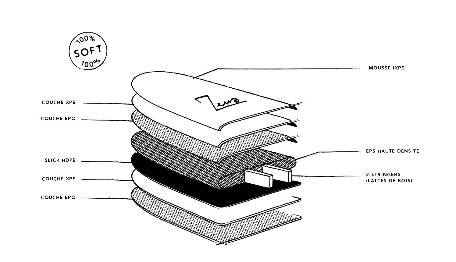 Dessin de la construction d'une planche de surf Zeus 100% soft